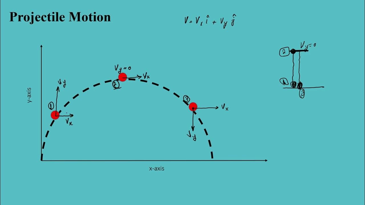 Introduction of projectile motions and equations of the path. Velocity