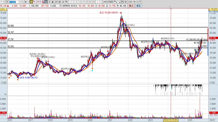 덕산네오룩스 3차 213420 패턴분석 및 투자전략 (기술적 분석)
