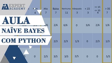Naïve Bayes com Python