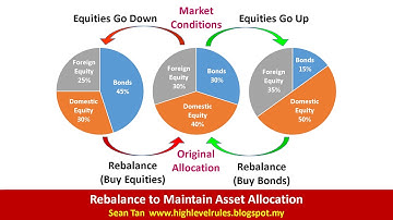 How to Rebalance Investment Portfolio