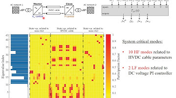 Interactions and stability analysis of MMC based VSC HVDC link