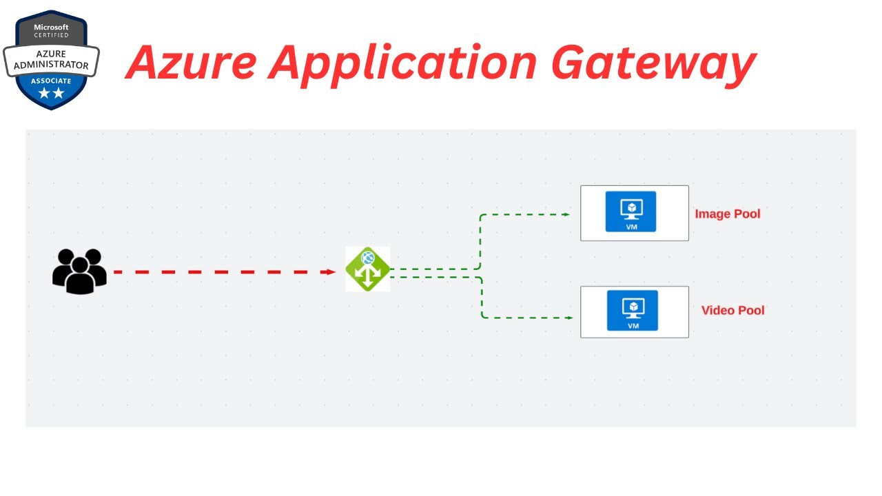 Setup Azure Application Gateway PART - 38 | Practical Demo HINDI | AZ ...