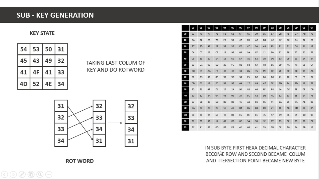 Aes (Advance Encryption Standard ) Complete Explanation