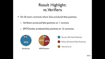 VeriSmart: A Highly Precise Safety Verifier for Ethereum Smart Contracts