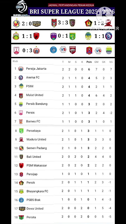 klasemen terbaru BRI super league setelah pertandingan persis solo vs Persija Jakarta