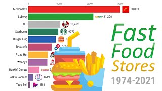 World&#39;s Largest Fast Food Chains 1974 - 2021