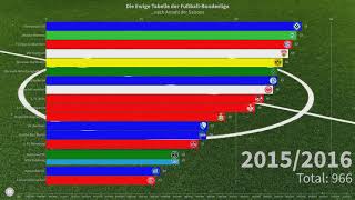 Die Ewige Tabelle der Fußball Bundesliga...Entwicklung der Teams nach Anzahl der Saisons(Stand 2021)