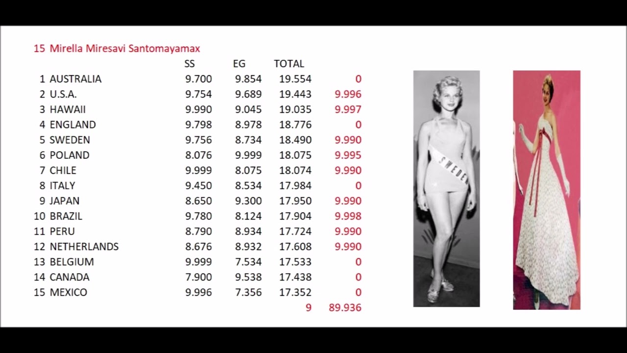 Miss Universe 1958: BPOTP Awards: Best Judge of the Top 15 of Miss Universe 1958.