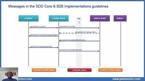 SDD Core and B2B - Overview of the messages exchanged in the Schemes