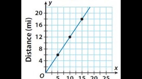 Rate of Change in Proportional Relationships