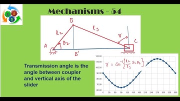 Inline slider crank mechanism transmission angle | Transmission angle