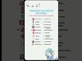 Diseases caused by bacteria #disease #ytshorts