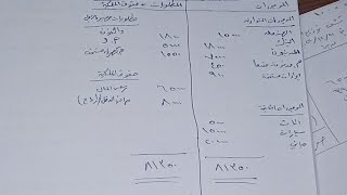 القوائم الماليه / قائمة الدخل _ قائمة توزيع الارباح _ قائمة المركز المالي