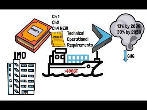 Green House Gas reduction from ships | MARPOL | Annex VI | Chapter 4 | EEDI & SEEMP