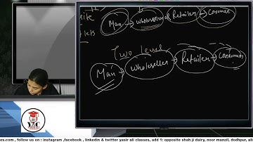 Part-3, Business Studies  | Marketing Management |  B.COM/M.COM & MHRM  | AMU ENTRANCE 21-22