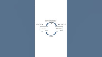 What is Reentrancy Attack