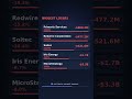 Stock Market Movers Today: Biggest Winners & Losers 📈📉 #Shorts