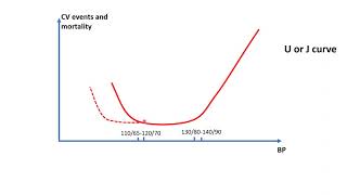 Hypertension treatment targets (ACC/AHA and ESC guidelines), timing of therapy, J point, uptitration