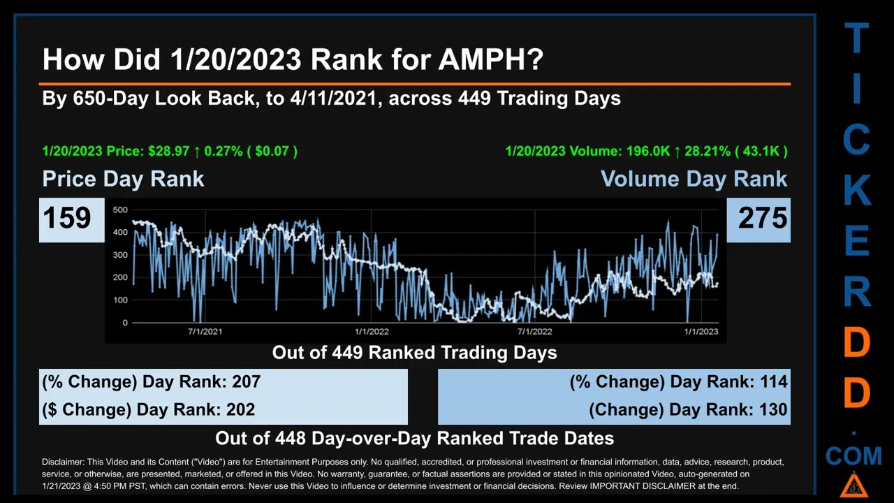 AMPH Price and Volume Analysis by 650 Day Look Back AMPH Stock Analysis for Amphastar Pharmaceutical