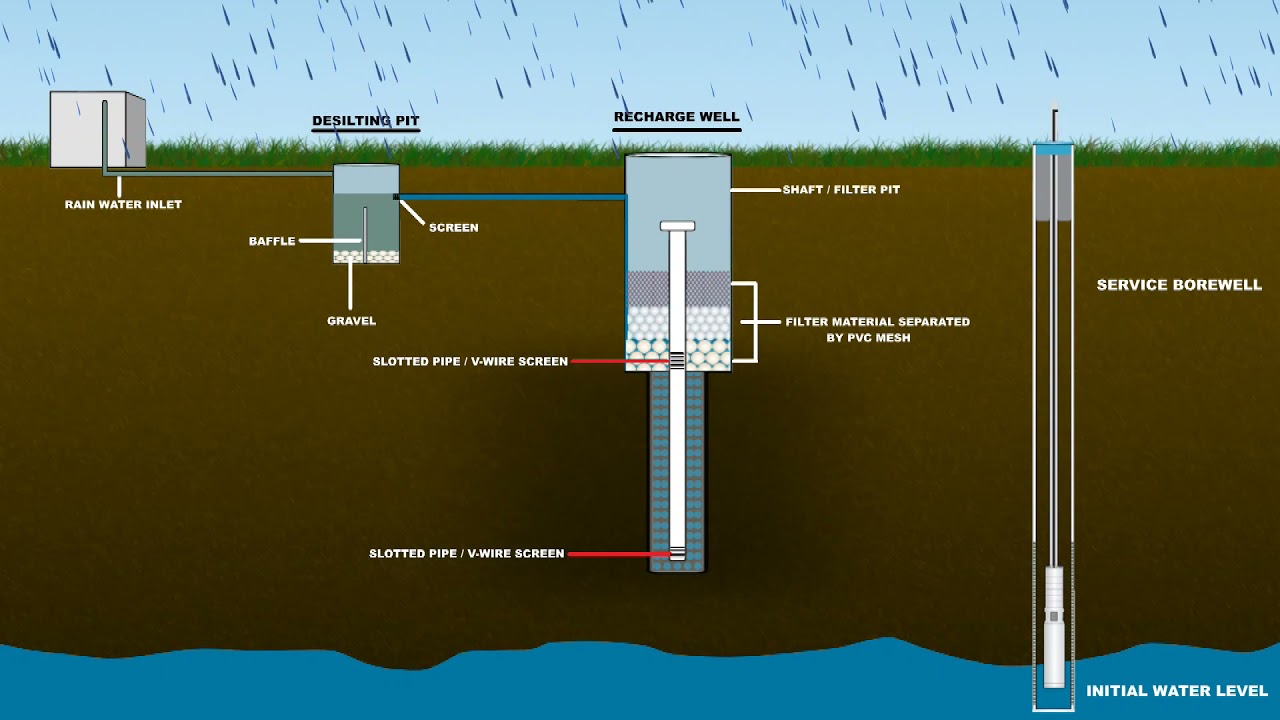 Groundwater recharge through rainwater harvesting
