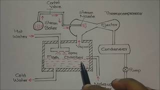 Steamjet Refrigeration System Explained