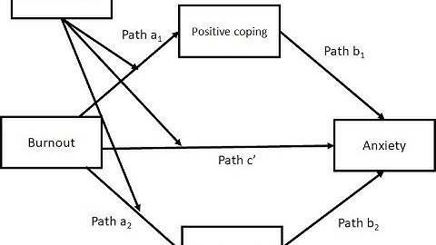 Testing moderated mediation (with parallel mediators) in SPSS with Process Models 7 and 8