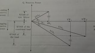 P.F problems explanation and solving of Synchronous Motor || KVS TRICKS ||
