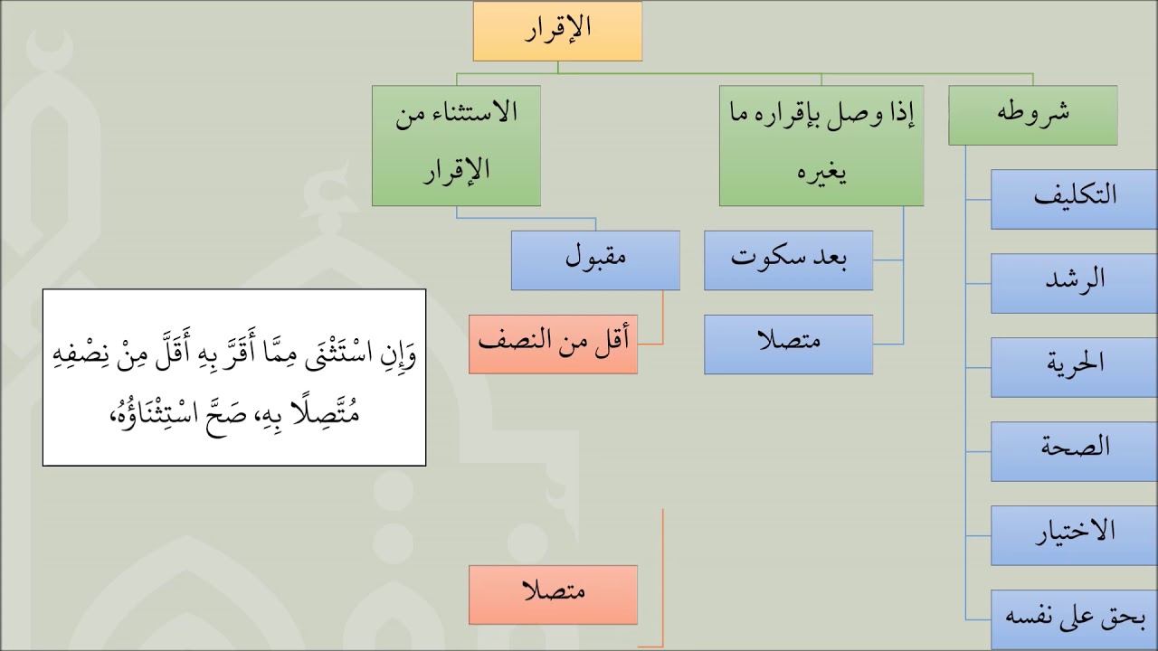 شرح عمدة الفقه - الإقرار 01 - عامر بهجت