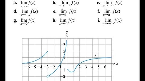 For the function ƒ whose graph is given, determine the following limits.