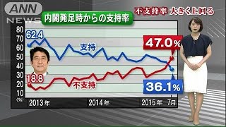 安倍内閣支持率“初の30％台に急落”　ANN世論調査(15/07/20)