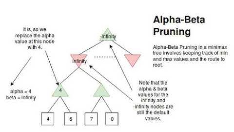 Alpha Beta Pruning gif