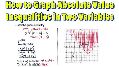 Graphing Absolute Value Inequalities in Two Variables