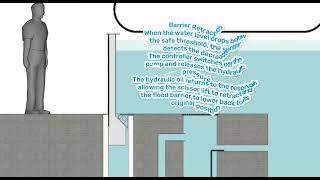 Smart automated flood barrier & drainage system montage video (ETP34)