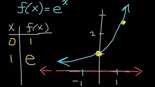 Natural Exponential Functions | Natural Logarithmic Functions | Algebra