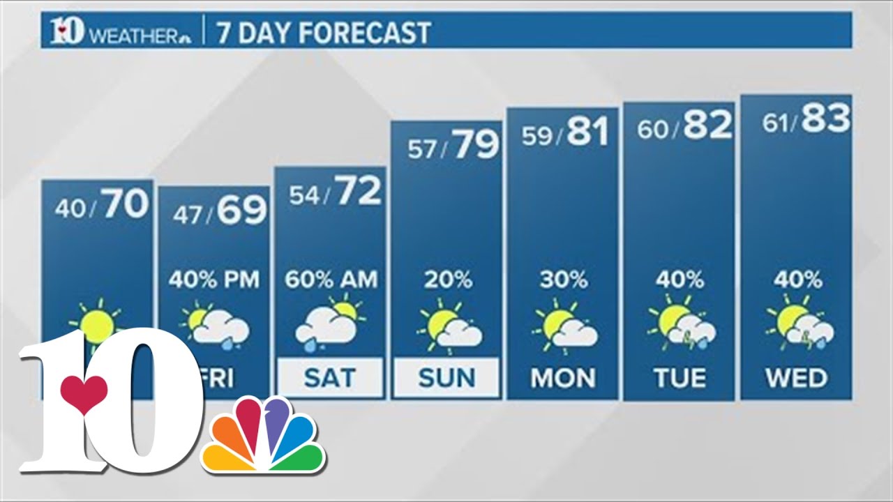 Evening weather (5/3): Sunny weather with less wind - YouTube