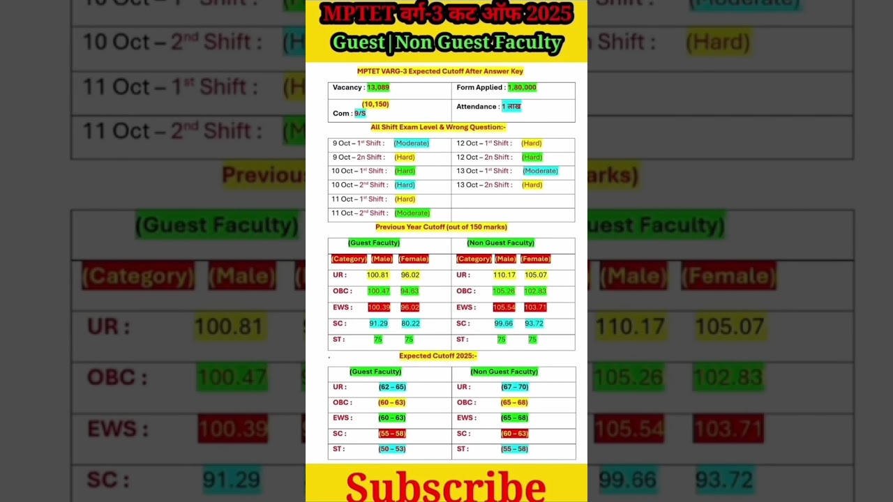 MPTET Varg-3 2025: Guest & Non-Guest Faculty Cutoff Revealed!