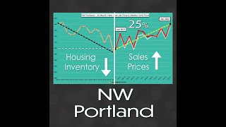 Jan 2022 - NW Portland Housing Inventory & Sales Price side-by-side!! ⬇️😳⬆️