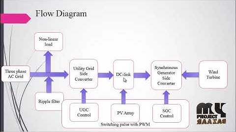 LMMN Based Adaptive Control for Power Quality Improvement of Grid - MyProjectBazaar