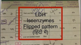 ldh isoenzymes (हिंदी में),lactate  dehydrogenase isoenzymes,flipped pattern