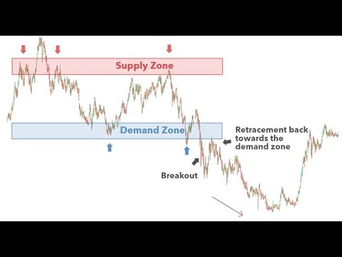 Cara Membuat Zona Support Resisten dan Supply Demand yang benar | Belajar Analisa