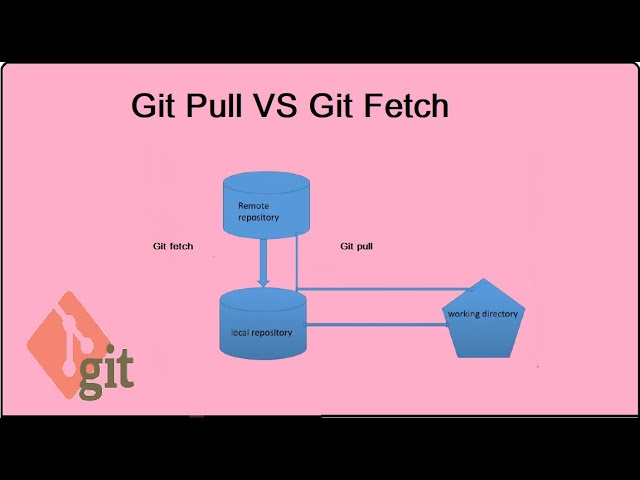 Pushing again. Git Pull. Git Pull vs git fetch. Pull fetch разница. Git Pull картинка.