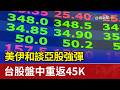 美伊和談亞股強彈 台股盤中重返45K