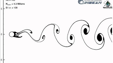 Flow past a circular cylinder using SPH