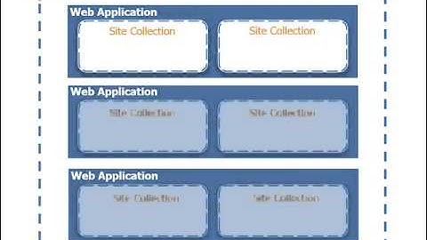 Lesson 5 The Logical Architecture of SharePoint