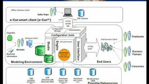 2 of 10 - MS Dynamics eCon Architecture & Features