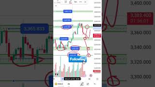 GOLD XAUUSD TRADE LEVELS #gold #xauusd #trading
