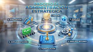 Qué es la administración estratégica Proceso de Administración estratégica Ventaja competitiva Qué es la administración estratégica Proceso de Administración estratégica Ventaja competitiva