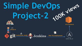 Simple DevOps Project2 |  CI/CD pipeline using GIT, Jenkins & Ansible