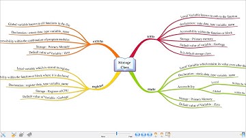 Storage Class in C - (auto, register, extern & static with practical demonstration and explanation)