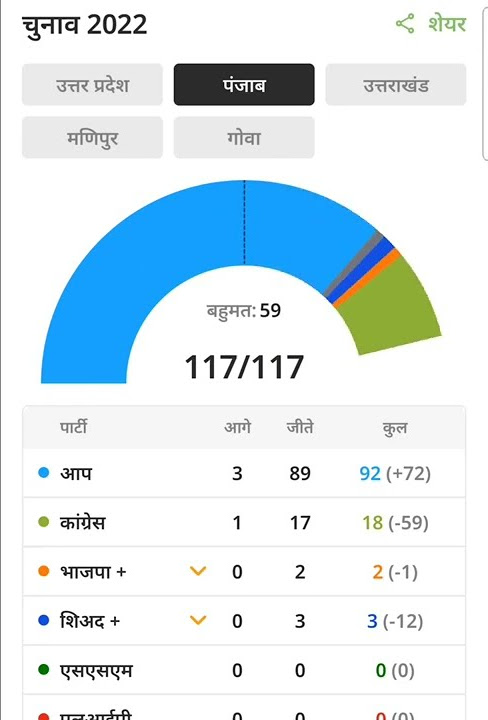 LATEST UPDATE ON ELECTION - YouTube